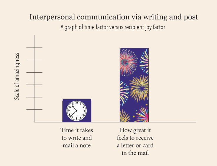 A graph of time factor versus recipient joy factor